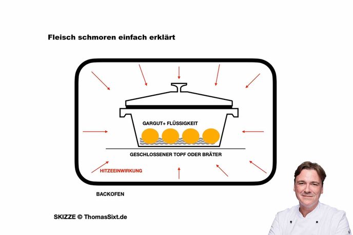 Fleisch richtig schmoren einfach erklärt: Skizze mit Bräter im Ofen, Pfeilen zur Hitzeeinwirkung und Koch Thomas Sixt.