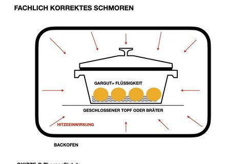 Schmoren Fachlich erklärt